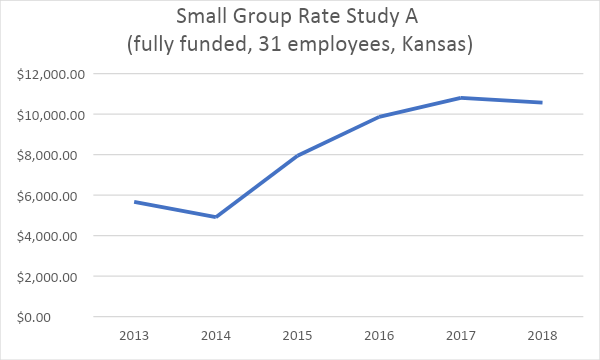 Small Group Rate Study bar graph